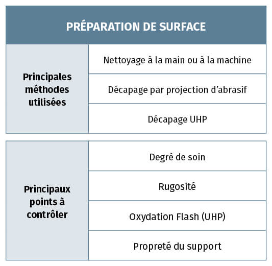 Exécution Des Travaux - Filière Peinture Anticorrosion